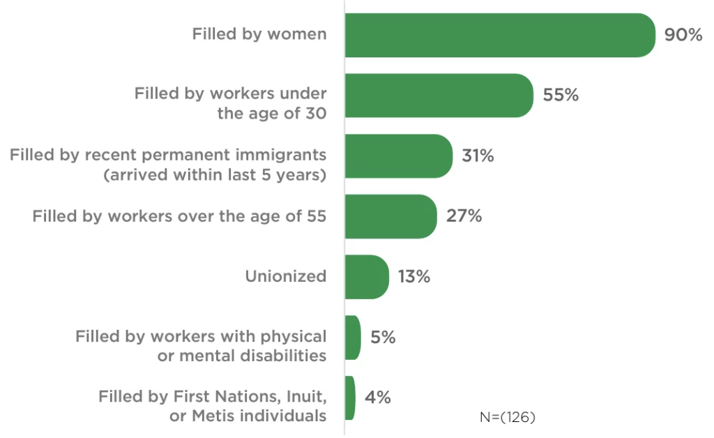 Average Paid Positions, Share (%). Filled by women: 90%, Filled by workers under the age of 30: 55%, Filled by recent permanent immigrants (arrived within last 5 years): 31%, Filled by workers over the age of 55: 27%, Unionized: 13%, Filled by workers with physical or mental disabilities: 5%, Filled by First Nations, Inuit, or Metis individuals: 4%